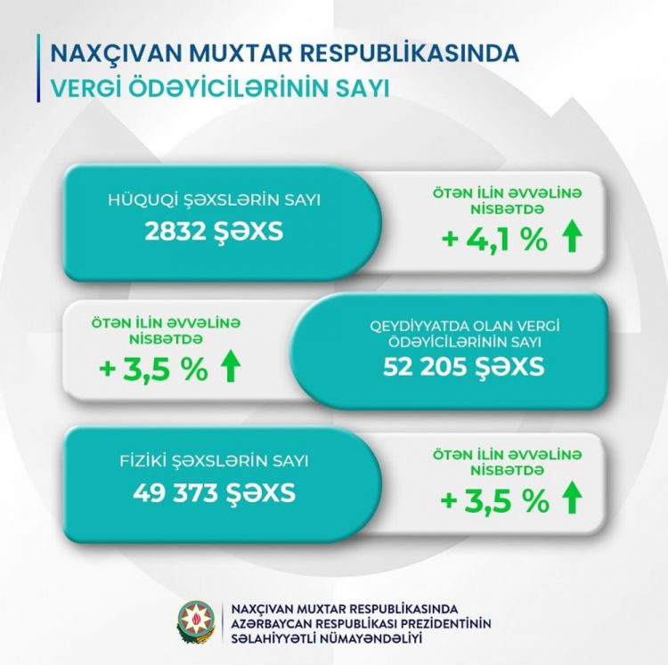 Naxçıvanda bu ilin ilk 6 ayında büdcə xərcləri 203 milyon manat təşkil edi<font color=red> - FOTOLAR</font>