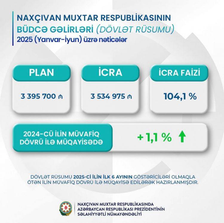Bu ilin 6 ayı ərzində muxtar respublika üzrə 85 milyon manat məbləğində dotasiya icra olunub<font color=red> - FOTOLAR</font>