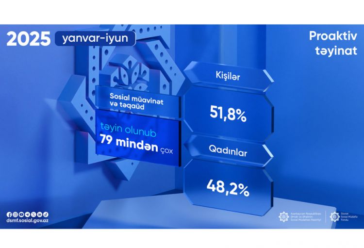 İlin birinci yarısında 80 minə yaxın proaktiv müavinət və təqaüd təyin edilib