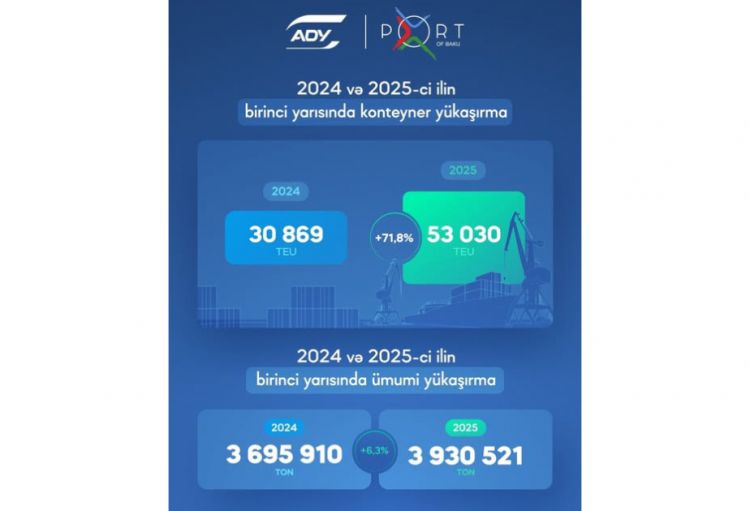 Birinci yarımildə Bakı Beynəlxalq Dəniz Limanında 4 milyon tona yaxın yük aşırılıb