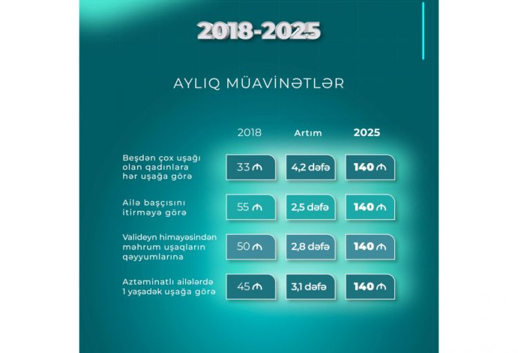 Son 7 ildə bəzi müavinətlərdə qeydə alınan artımlar açıqlanıb