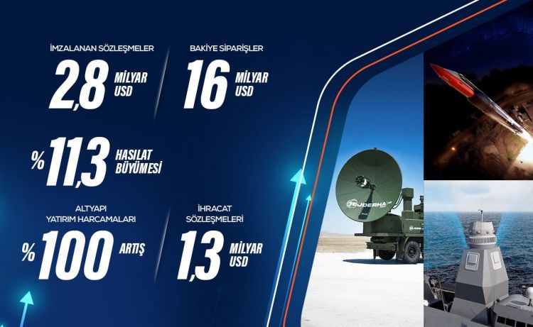 ASELSAN şirkəti 2025-ci ilin 6 ayında rekord nəticə əldə edib