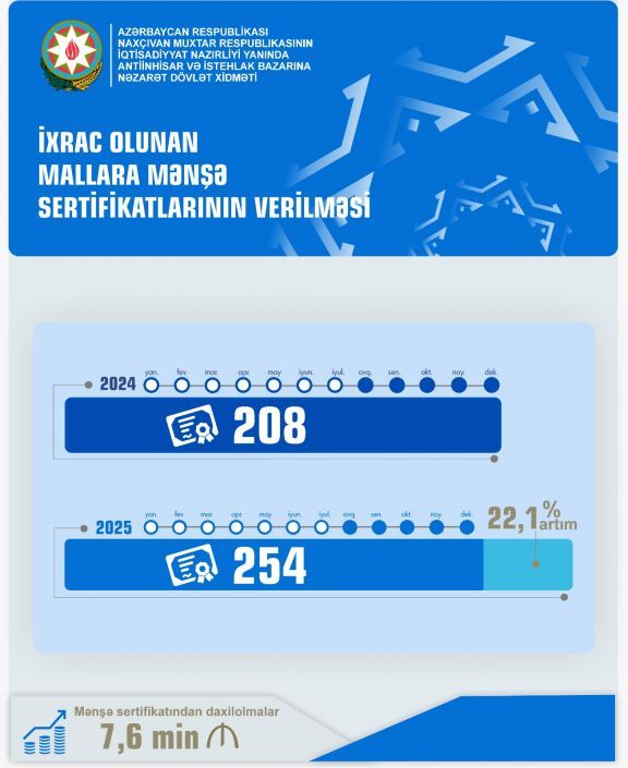 Naxçıvanda ixrac üçün verilmiş mənşə sertifikatlarının sayı 22,1 faiz artıb