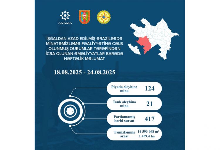 ANAMA: Ötən həftə 145 mina və 417 partlamamış hərbi sursat zərərsizləşdirilib