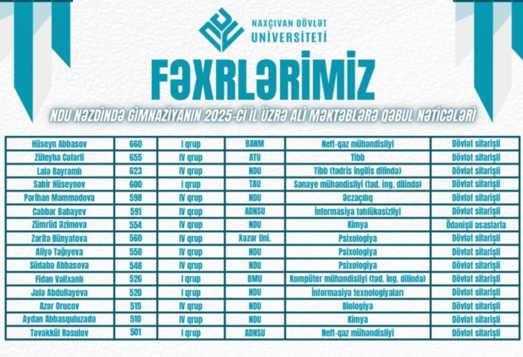 NDU-nun nəzdində gimnaziyanın bütün məzunları tələbə adını qazanıb