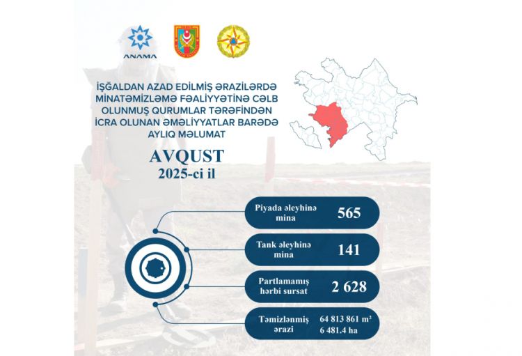 ANAMA: Ötən ay 706 mina və 2 min 628 partlamamış hərbi sursat zərərsizləşdirilib