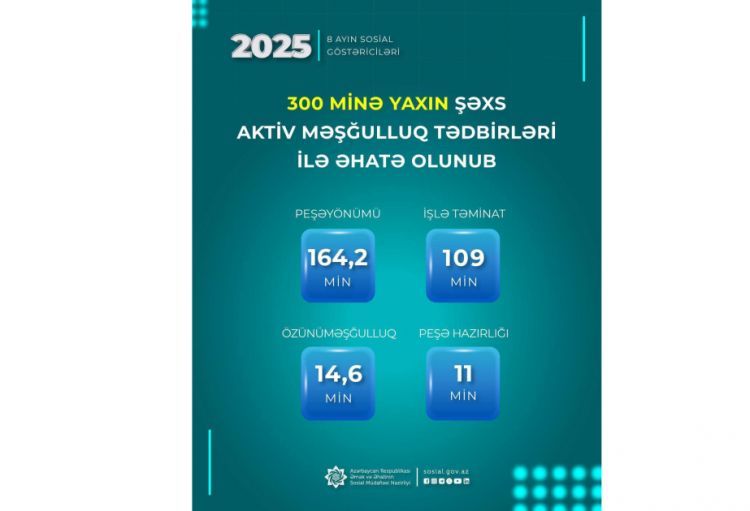 Səkkiz ayda 300 minə yaxın şəxs aktiv məşğulluq tədbirləri ilə əhatə olunub