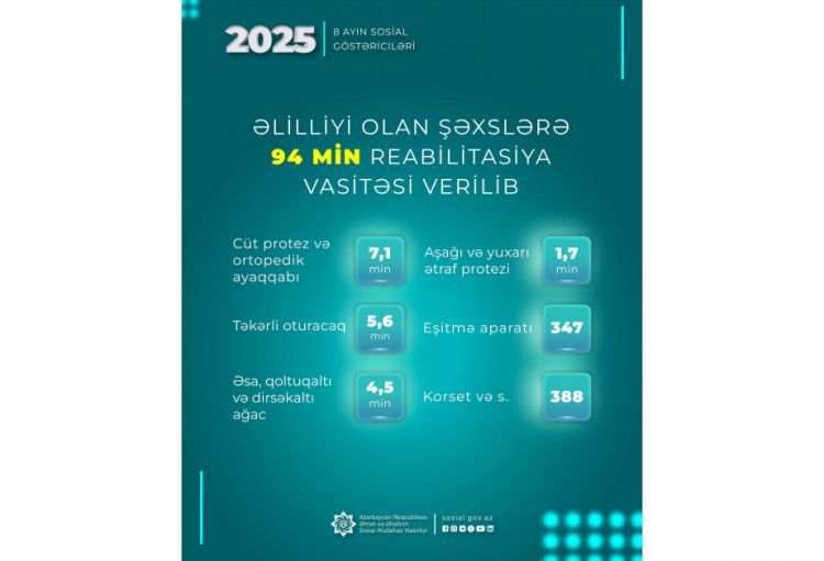 Səkkiz ayda əlilliyi olan şəxslərə 94 min reabilitasiya vasitəsi verilib