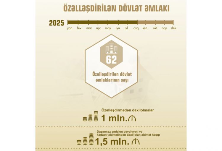 Naxçıvanda özəlləşdirmədən daxilolmalar 1 milyon manat təşkil edib