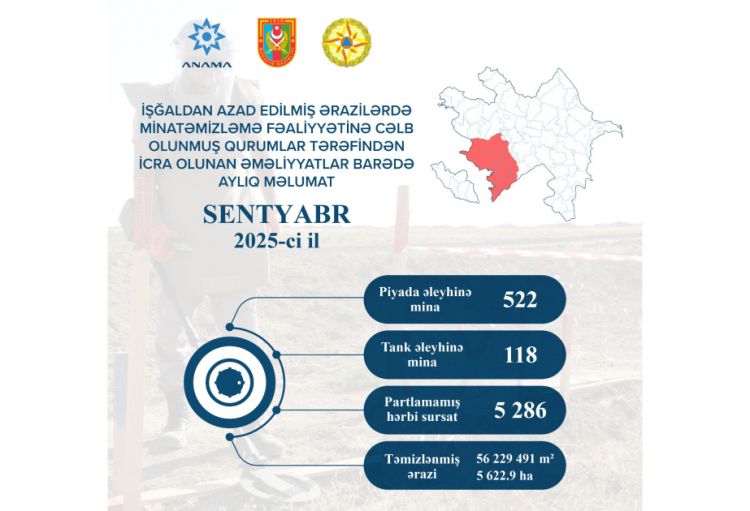 Ötən ay 640 mina və 5 min 286 partlamamış hərbi sursat zərərsizləşdirilib