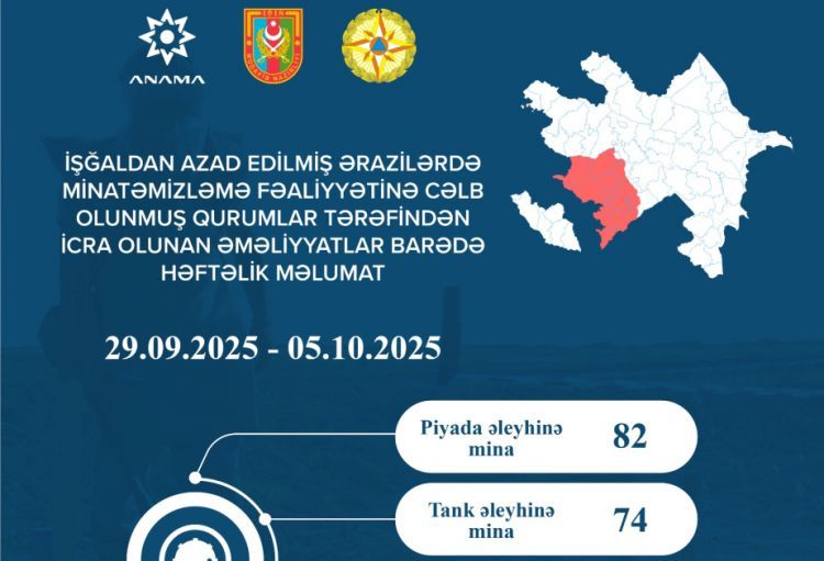 Ötən həftə 156 mina və 517 partlamamış hərbi sursat zərərsizləşdirilib