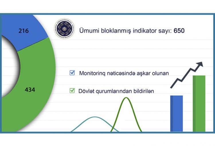 Dövlət qurumlarına qarşı 600-dən çox APT kiberhücumların qarşısı alınıb