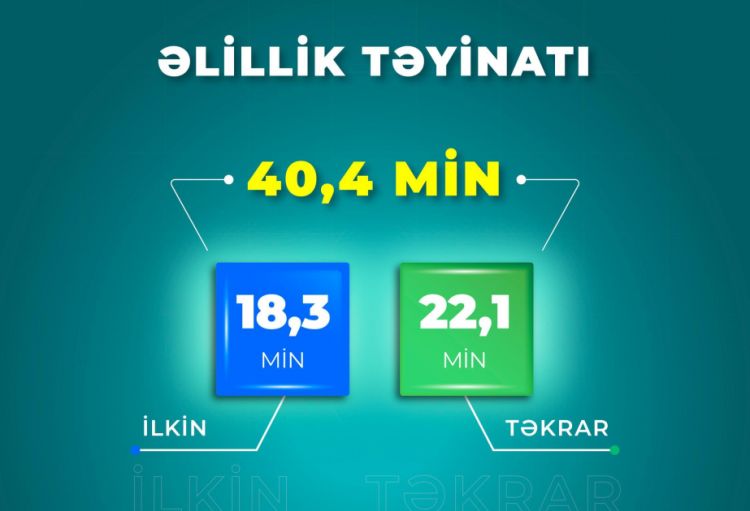Bu il 40 min 400 nəfərə əlillik təyin olunub