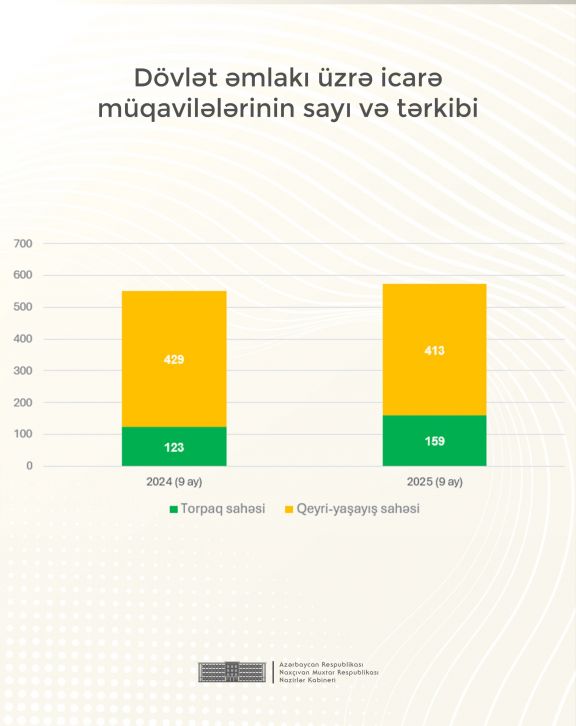 Naxçıvanda dövlət əmlakının özəlləşdirilməsi və icarəsi sahəsində görülən işlər açıqlanıb<font color=red> - FOTOLAR</font>