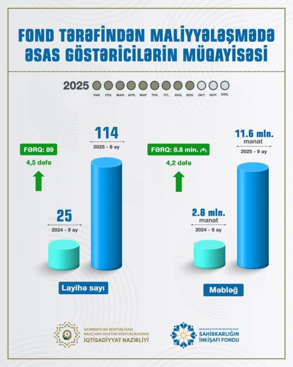 Naxçıvan sahibkarları 9 ayda 12 milyon manata yaxın güzəştli kredit alıblar