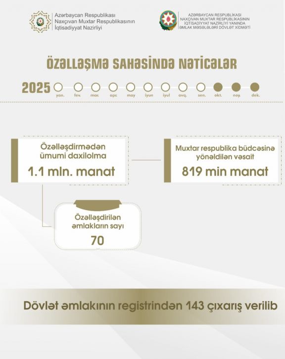 Naxçıvanda 9 ayda 70 dövlət əmlakı özəlləşdirilib