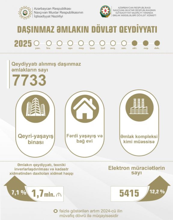 Naxçıvanda 9 ayda 8 minə yaxın daşınmaz əmlak dövlət qeydiyyatına alınıb