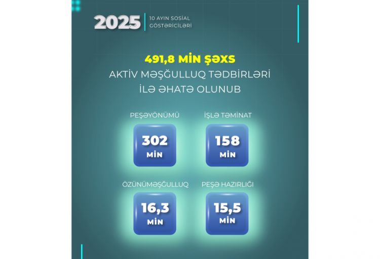 Yanvar-oktyabr aylarında 491,8 min şəxs aktiv məşğulluq tədbirləri ilə əhatə olunub