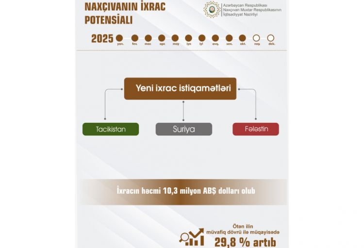 Naxçıvanda ixrac potensialı artıb