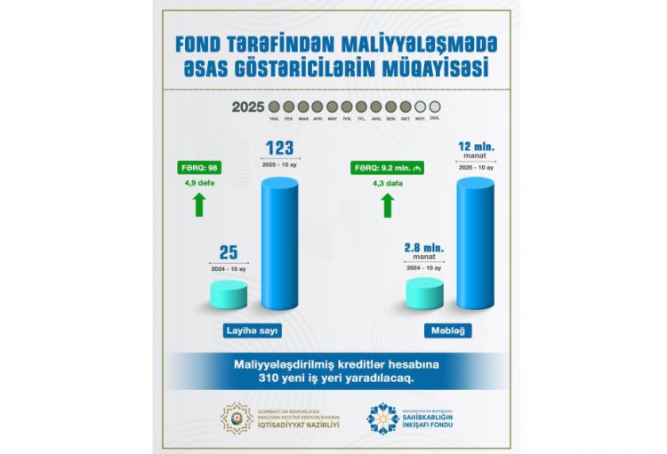 Naxçıvanda sahibkarlara 12 milyon manat məbləğində güzəştli maliyyə dəstəyi göstərilib