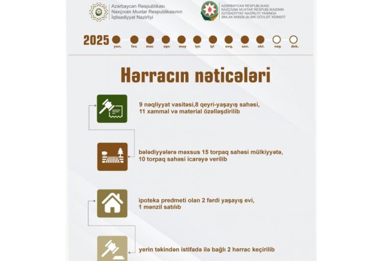 Naxçıvanda bu il 58 hərrac keçirilib, 84 dövlət əmlakı özəlləşdirilib