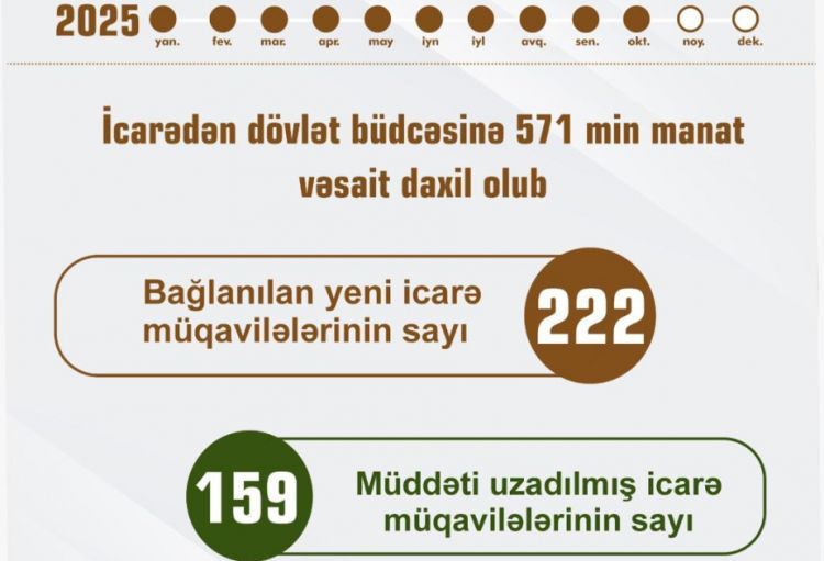 Cari ilin 10 ayında Naxçıvanda dövlət əmlakının icarəyə verilməsindən daxilolmalar 70 faiz artıb