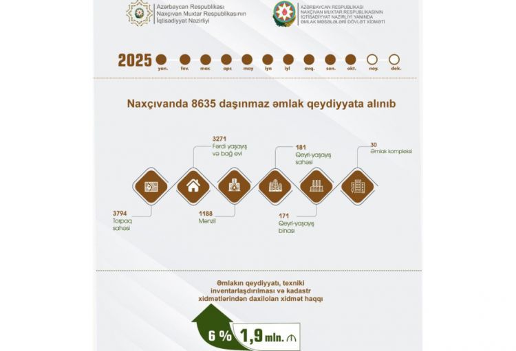 Naxçıvanda 8635 daşınmaz əmlak qeydiyyata alınıb
