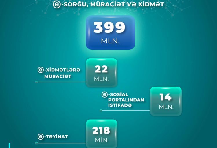 Nazirlik: On ayda sosial xidmətlərlə əlaqədar 22 milyon müraciət edilib