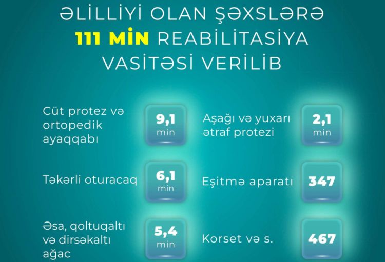 Bu ilin on ayında əlilliyi olan şəxslərə 111 min reabilitasiya vasitəsi verilib