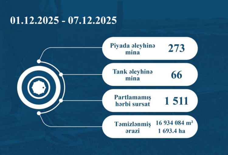 ANAMA: Ötən həftə 1511 partlamamış hərbi sursat zərərsizləşdirilib