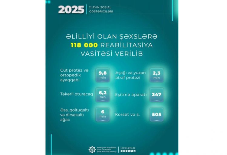 On bir ayda əlilliyi olan şəxslərə 118 min reabilitasiya vasitəsi verilib