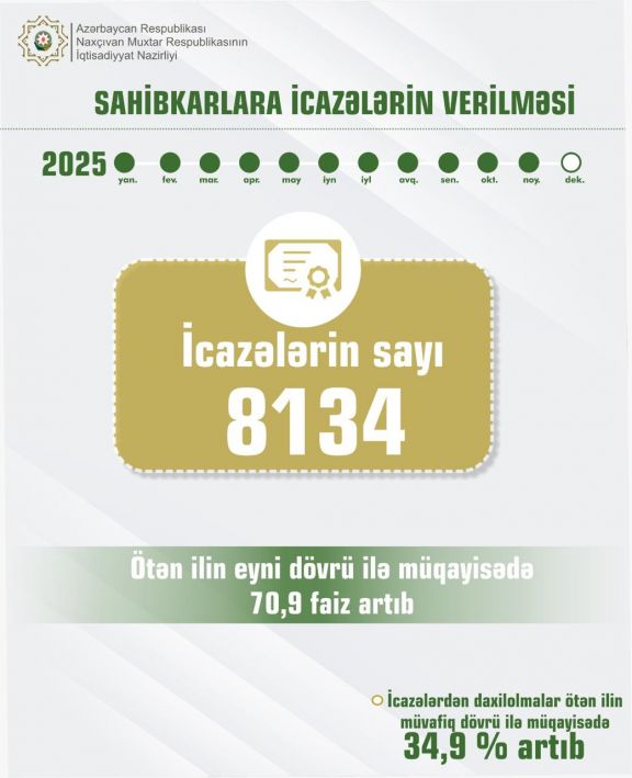 Naxçıvanda verilən icazələrin sayı 70,9 faiz artıb