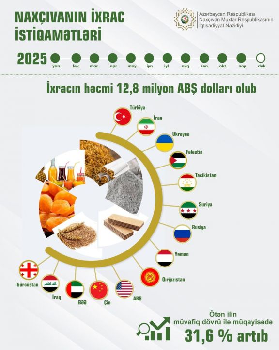 Naxçıvan sahibkarlarının ixrac fəaliyyəti genişlənib
