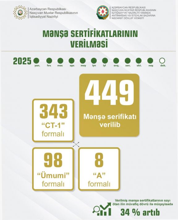 Naxçıvanda sahibkarlara 449 mənşə sertifikatı verilib