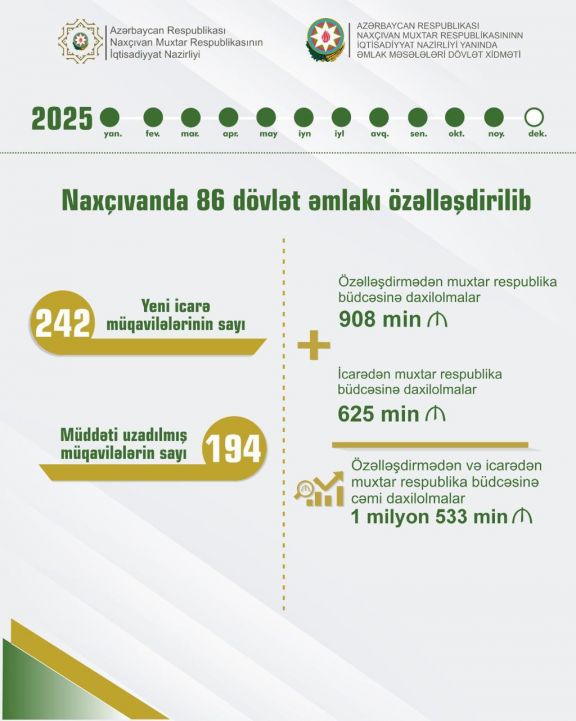 Naxçıvanda özəlləşdirmə və icarədən muxtar respublika büdcəsinə 1 milyon 533 min manat vəsait daxil olub