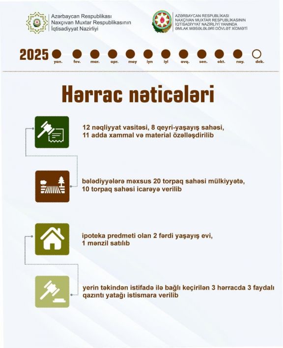 Naxçıvanda 11 ayda 67 hərrac keçirilib