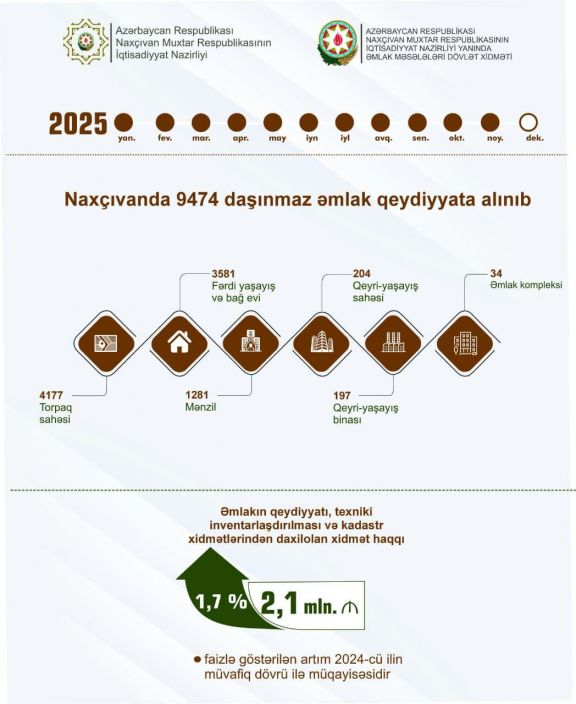 Naxçıvanda 9474  daşınmaz əmlak qeydiyyata alınıb