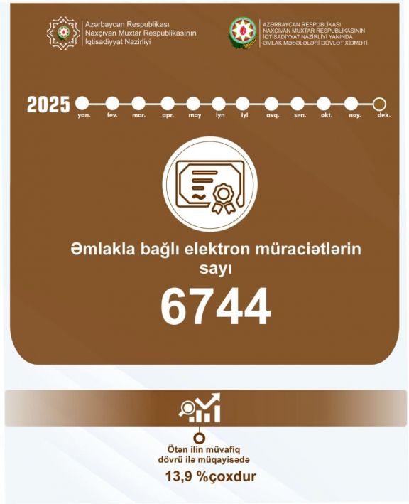Naxçıvanda daşınmaz əmlakla bağlı elektron müraciətlərin sayı 13,9 faiz artıb
