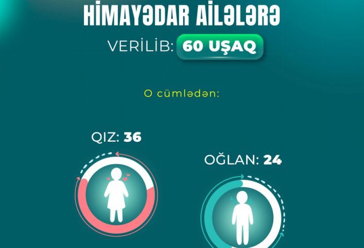 Himayədar ailələrə verilən uşaqların sayı 60-a çatıb