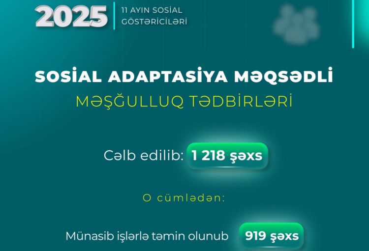 Bu il 1218 nəfər sosial adaptasiya məqsədilə məşğulluq tədbirlərinə cəlb edilib