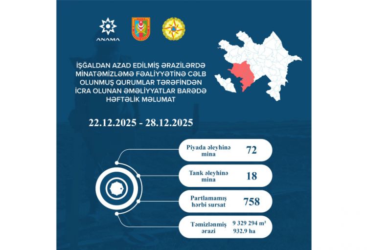 Ötən həftə 90 mina və 758 partlamamış hərbi sursat zərərsizləşdirilib