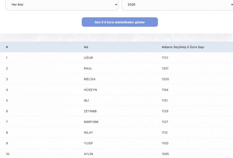 Azərbaycanda son beş ildə uşaqlara ən çox qoyulan adlar məlum olub