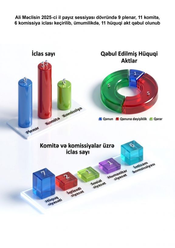 Ali Məclisin payız sessiyası dövründə 11 hüquqi akt qəbul edilib