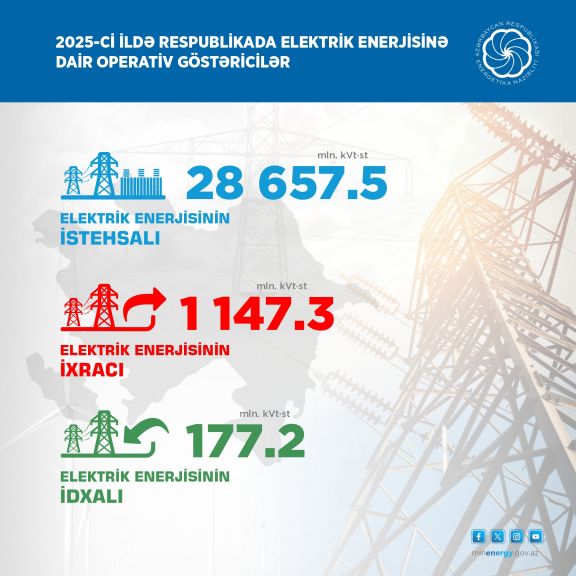 Ötən il Azərbaycanın ixrac və idxal etdiyi elektrik enerjisinin həcmi açıqlanıb