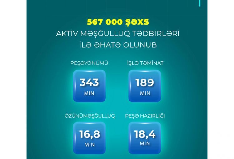Ötən il 567 min şəxs aktiv məşğulluq tədbirləri ilə əhatə olunub