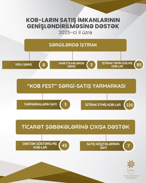 KOBİA: 350 sahibkarın məhsul və xidmətlərinin satışına dəstək göstərilib
