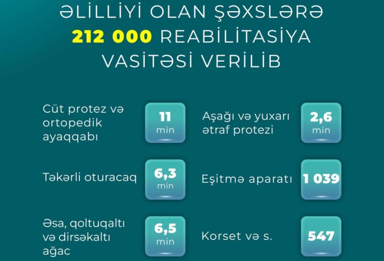 Ötən il əlilliyi olan şəxslərə 212 min reabilitasiya vasitəsi verilib