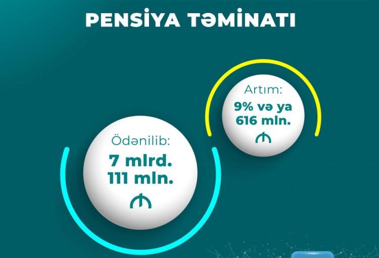 Ötən il pensiya ödənişlərinə 7 milyard 111 milyon manat vəsait yönəldilib