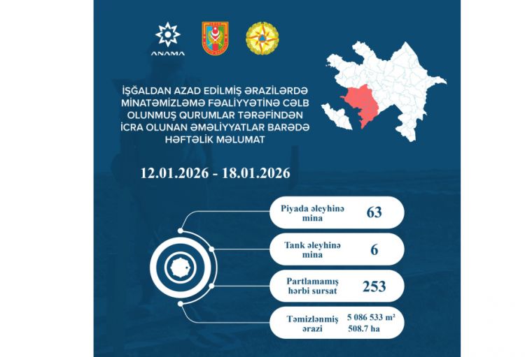 Ötən həftə 69 mina və 253 partlamamış hərbi sursat zərərsizləşdirilib