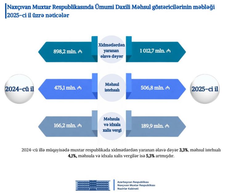 Naxçıvanın 2025-ci il üzrə sosial-iqtisadi inkişafına dair göstəriciləri açıqlanıb<font color=red> - FOTOLAR</font>